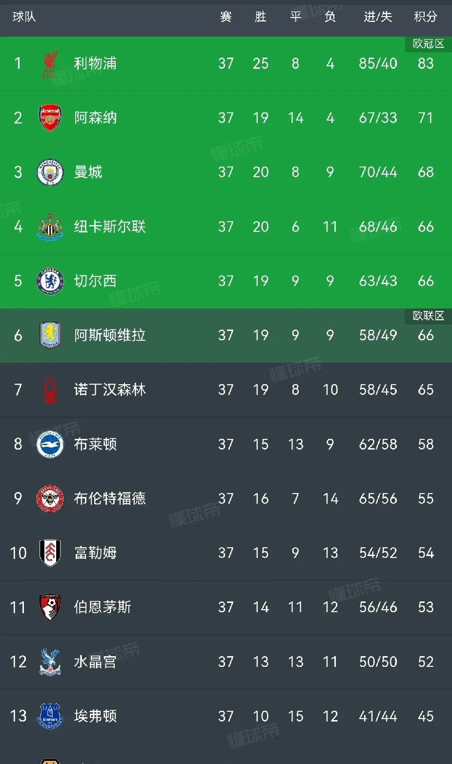 曼城主场大胜伯恩茅斯,领先优势进一步扩大的简单介绍 曼城主场大胜伯恩茅斯,领先优势进一步扩大的简单介绍